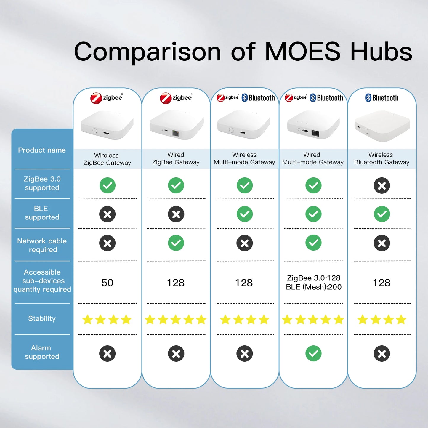 MOES Tuya Smart Bluetooth Gateway Hub